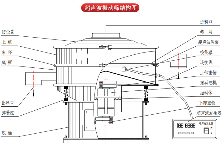 超聲波振動篩由進料口，篩網，防塵蓋，網架，出料口束環，加重塊，彈簧，機座，振動電機，下部重錘等部件組成。