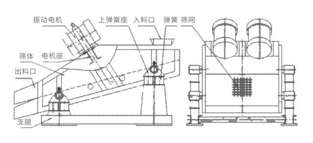 礦用振動篩主要由激振器、篩體、篩網、減振裝置及座架等組成